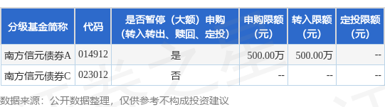 股票配资开户平台 公告速递：南方信元债券基金A类基金份额限制大额申购、定投和转换转入业务